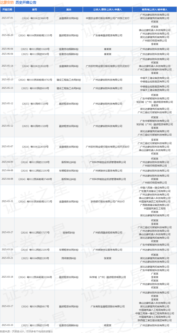 盘配资 达蒙安防作为被告/被上诉人的1起涉及金融借款合同纠纷的诉讼将于2025年5月14日开庭