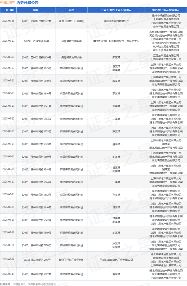 东信证券 中梁地产作为被告/被上诉人的1起涉及商品房预售合同纠纷的诉讼将于2025年5月14日开庭