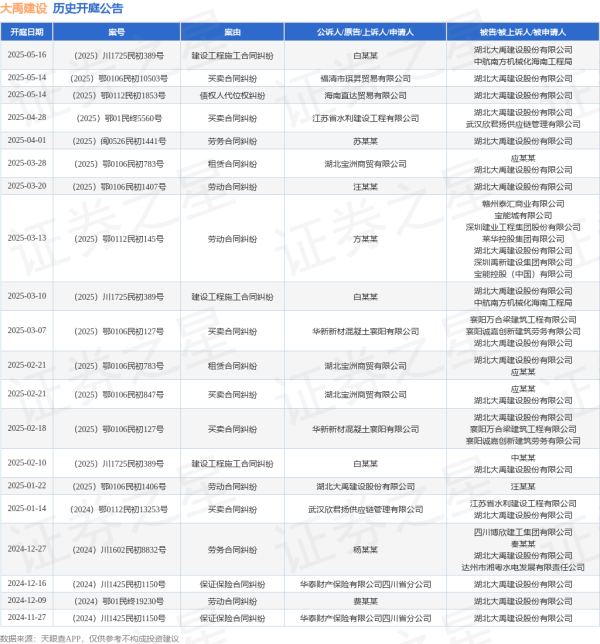 天天配资 大禹建设作为被告/被上诉人的1起涉及买卖合同纠纷的诉讼将于2025年5月14日开庭
