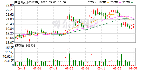 财富配资 陕西煤业：2025年半年度归属于上市公司股东的净利润为763845.80万元