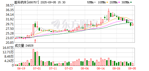 五八策略 胜科纳米：不存在逾期担保
